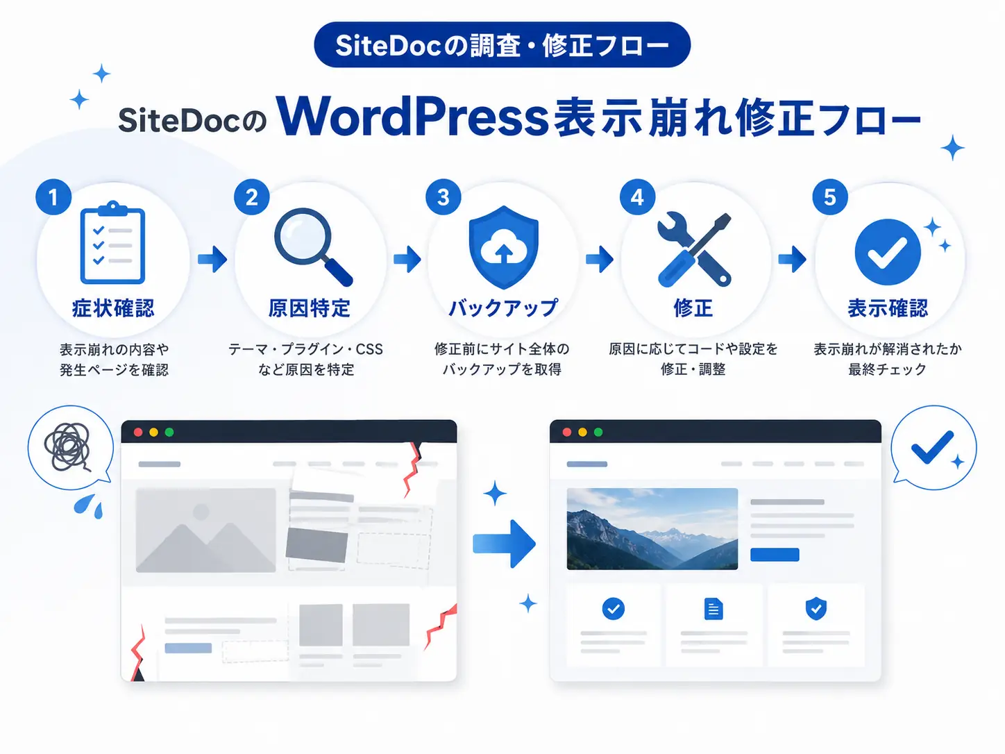 SiteDocのWordPress表示崩れ修正フロー
