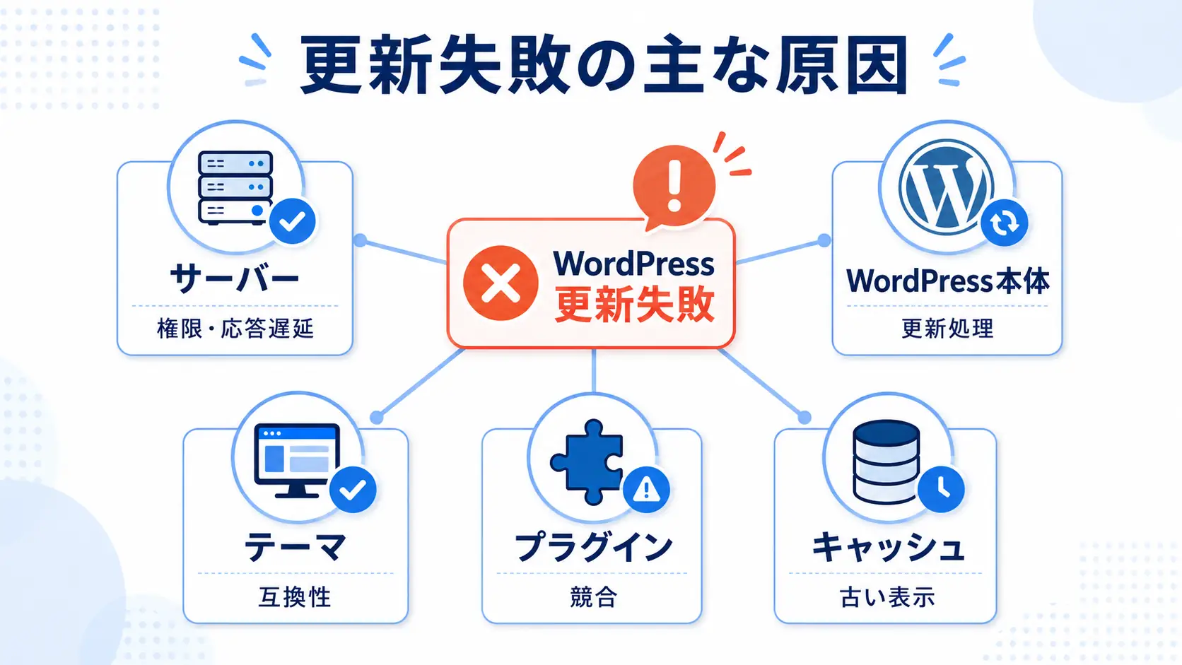 WordPress更新失敗の主な原因と関係