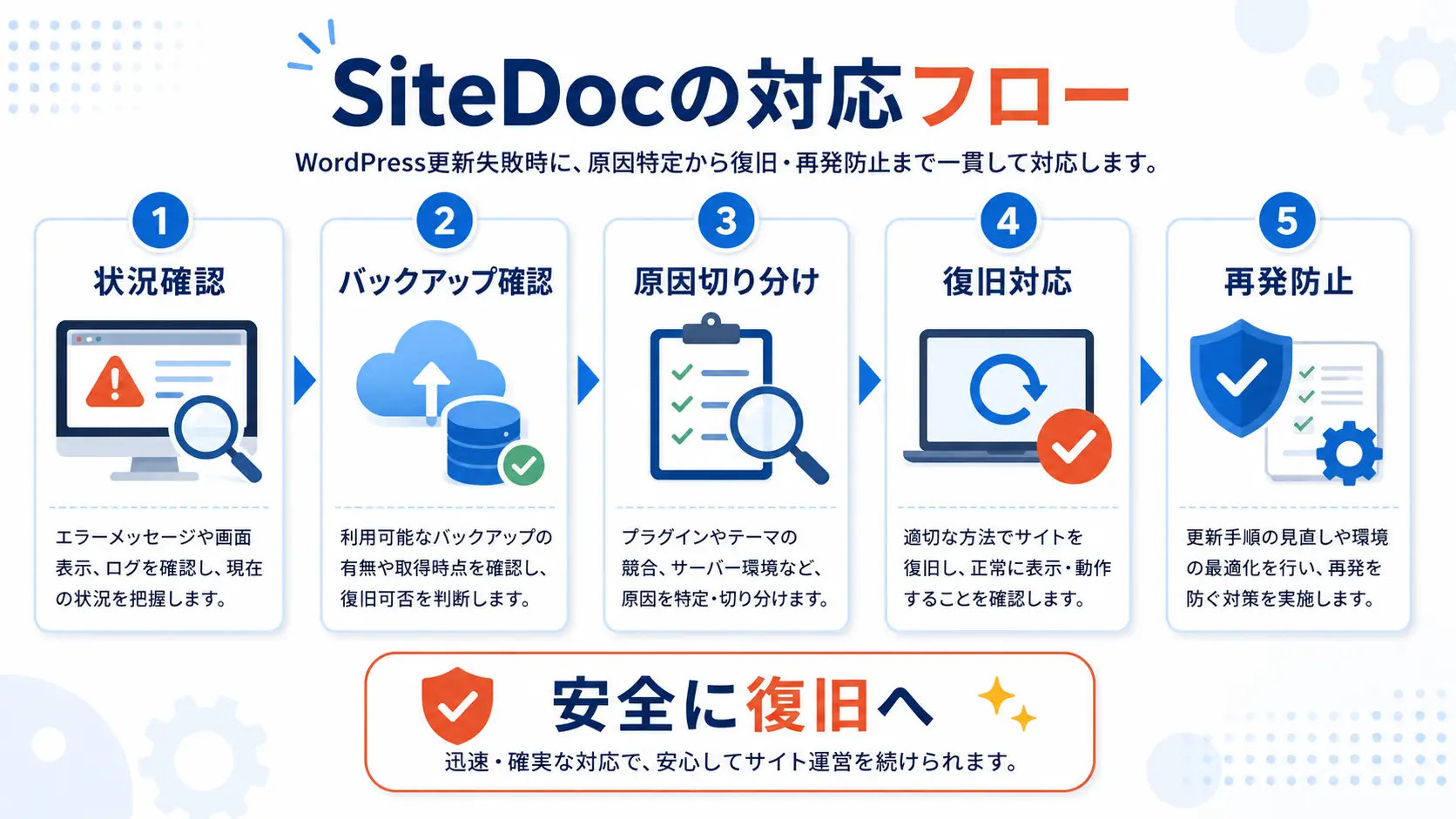 SiteDocのWordPress更新失敗復旧フロー