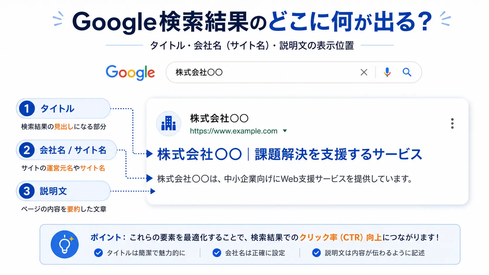 Google検索結果のタイトル、会社名、説明文の表示位置
