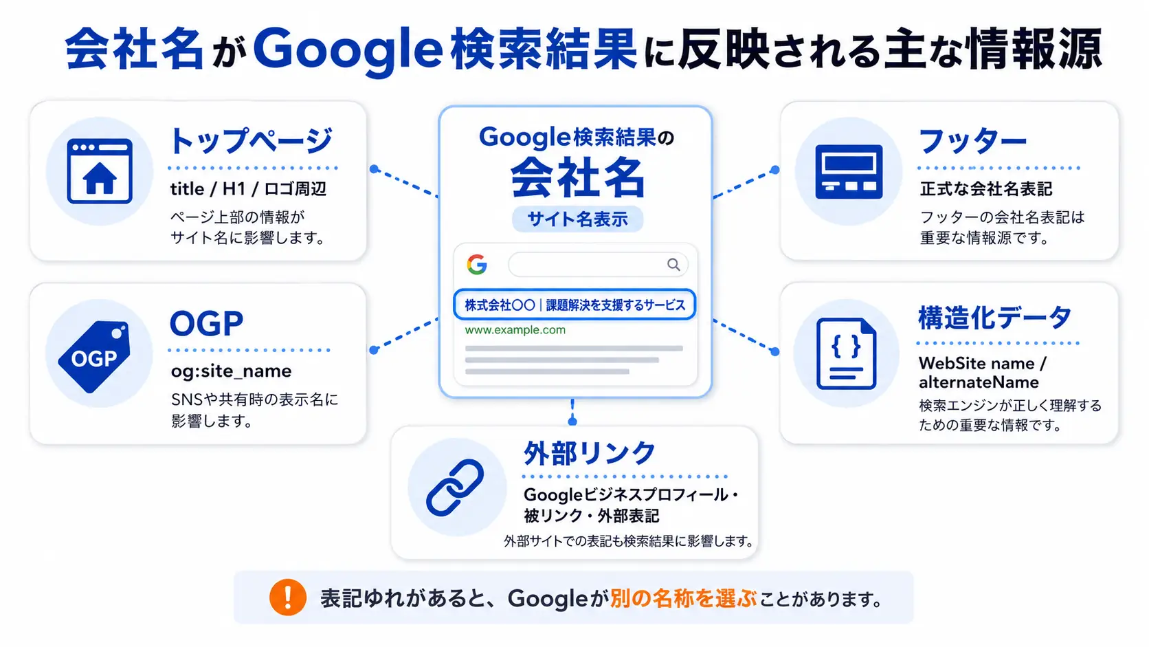 Google検索結果の会社名に影響する情報源