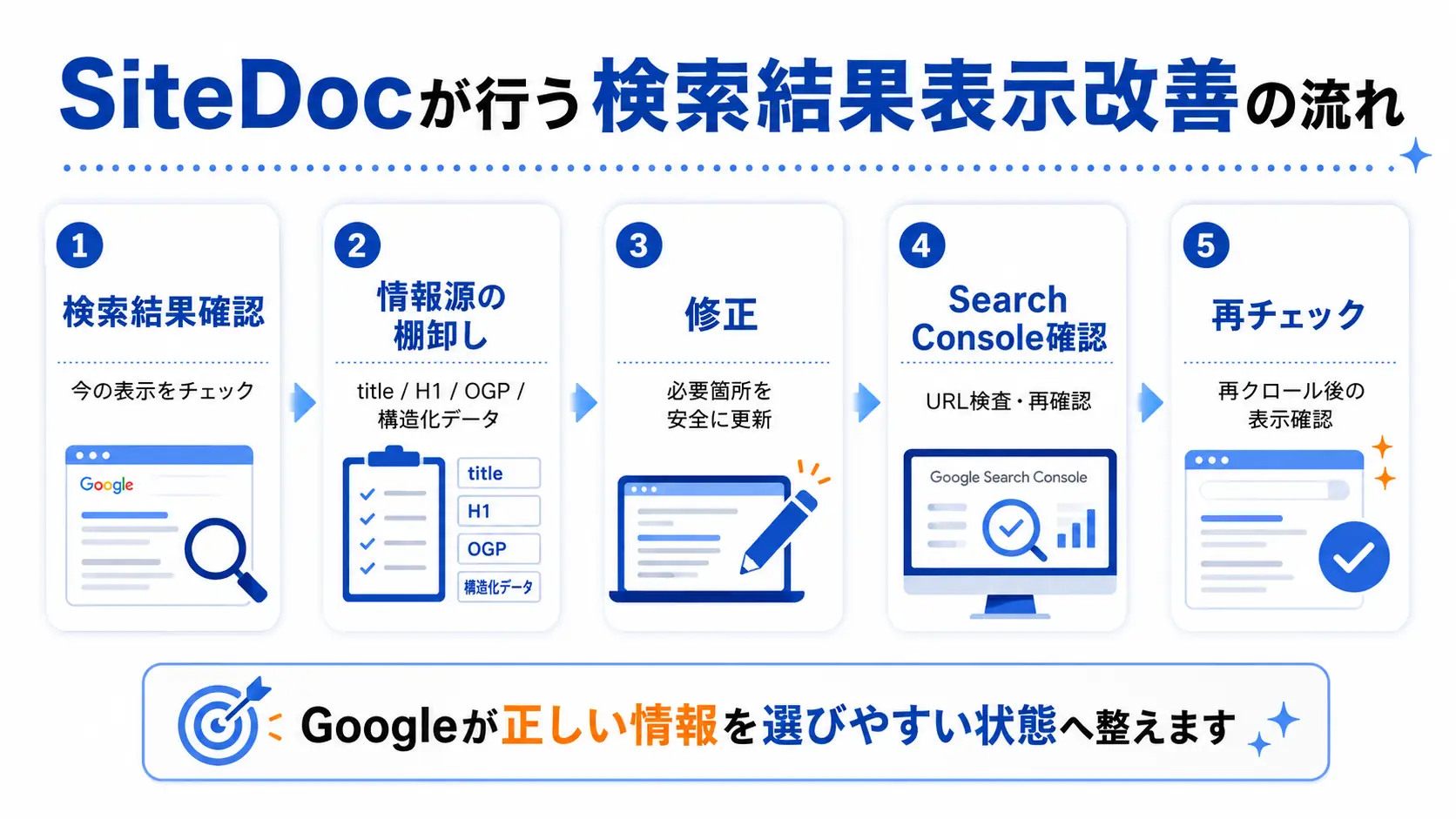 SiteDocのGoogle検索結果表示修正フロー