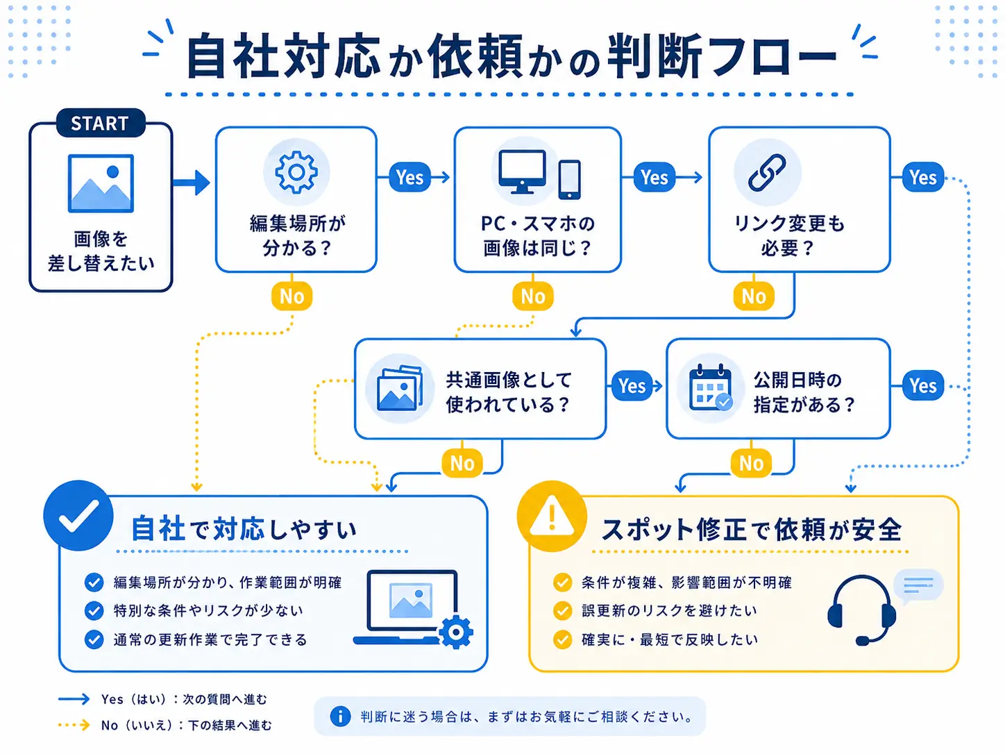 ホームページの画像差し替えを自社対応する前の判断フロー