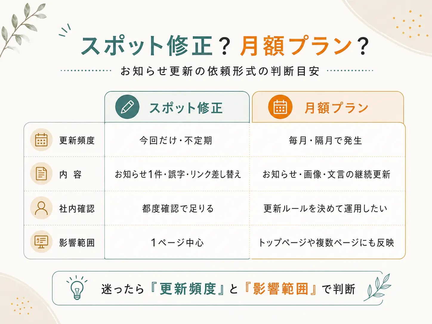 お知らせ更新のスポット修正と月額プランの判断表