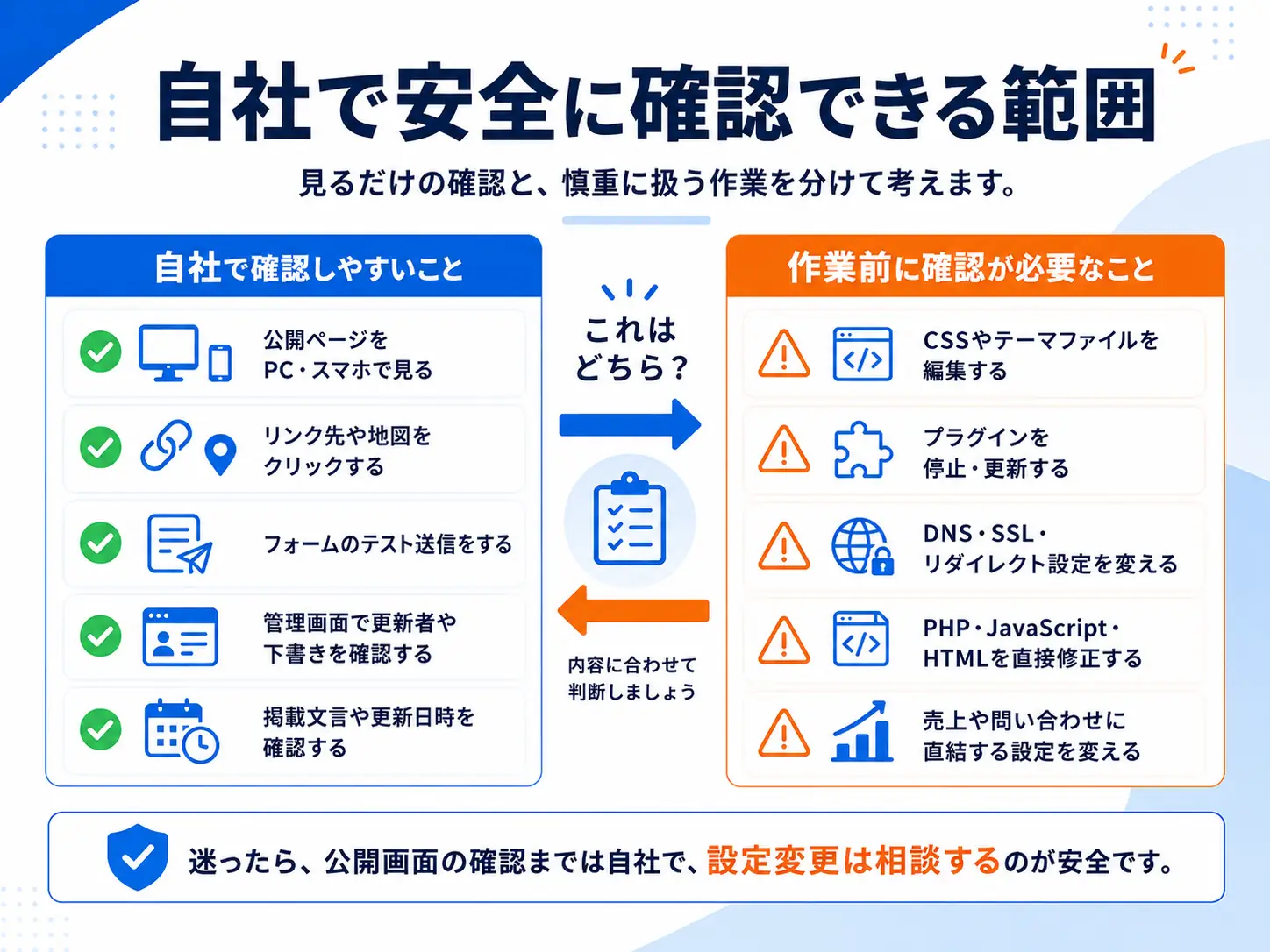 SiteDocで対応できるホームページ運用と更新修正の範囲