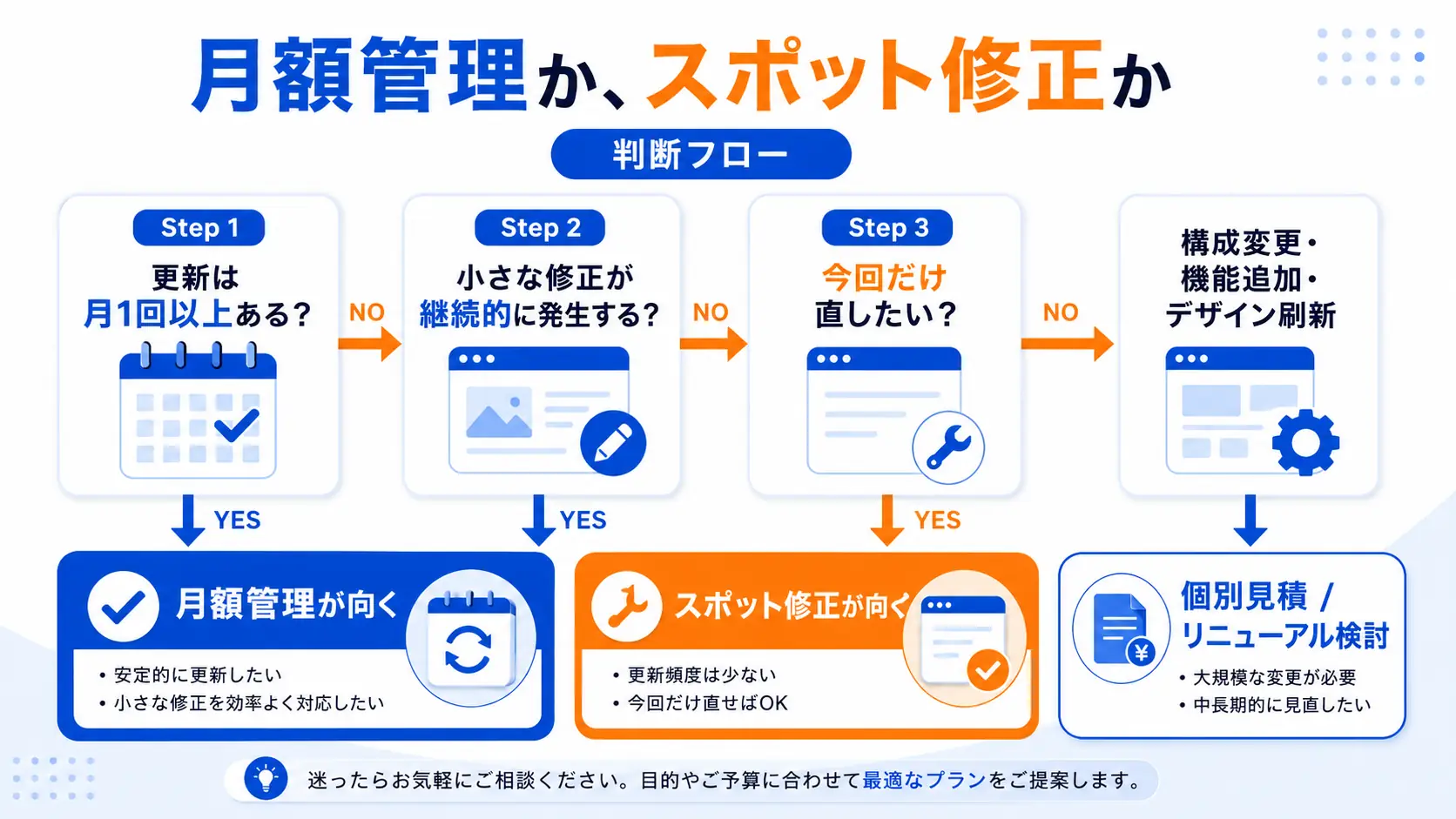 ホームページ更新の月額管理とスポット修正の判断フロー