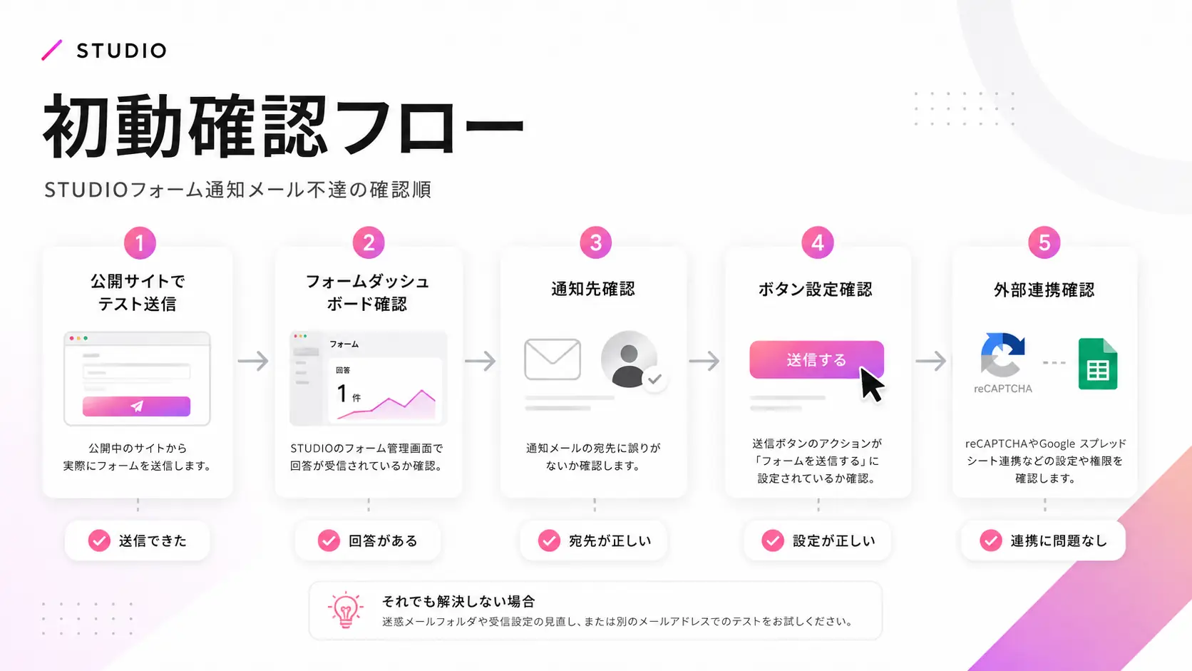 STUDIOフォーム通知メール不達の初動確認フロー