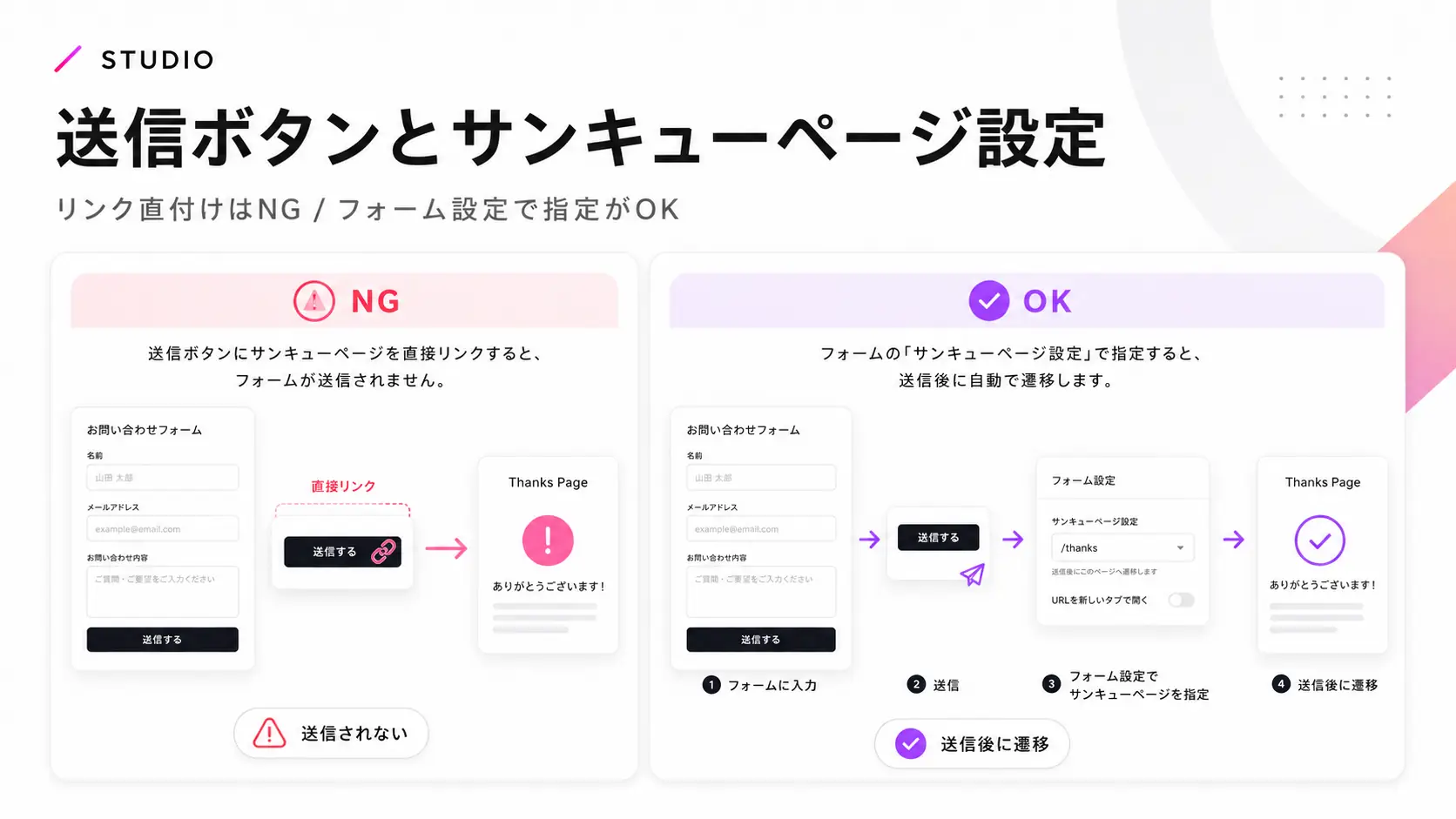 STUDIOフォームの送信ボタンリンクと送信後ページ設定の違い