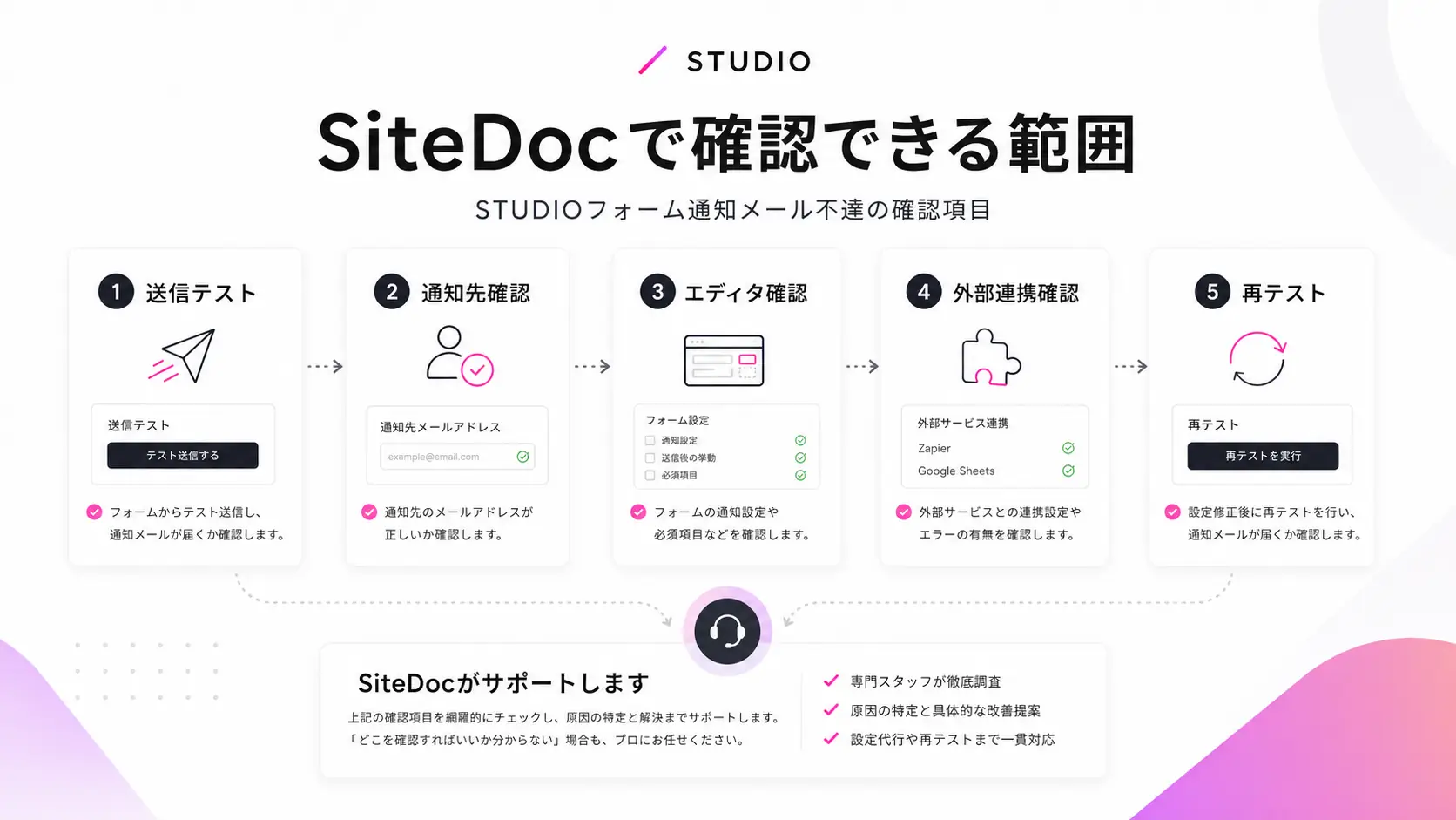 SiteDocが対応できるSTUDIOフォーム通知メール不達の確認範囲